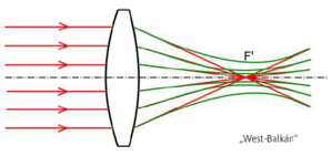 Optikai ábra, amely bemutatja a lencse által eltérített és fókuszált fény sugarait, F' és West-Balkán feliratokkal.