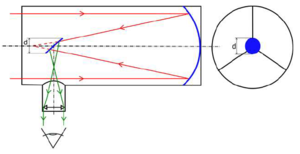 Optikai rendszer a fény útjával egy lencsén keresztül Optikai rendszer ábrája, amely a fény útját mutatja egy lencsén keresztül, piros és zöld sugarakkal, jelmagyarázattal.