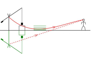 Optikai rendszer és a fény útja Optikai rendszer, amely a fény útját mutatja lencsén keresztül, visszaverődéssel és töréssel.