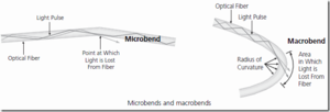 Optikai szál mikrohajlításai és makrohajlításai Optikai szál mikrohajlításai és makrohajlításai, fényveszteség pontjai és területei.