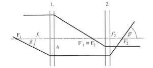 Optikai rendszer rajza, amely a fény útját mutatja két lencsén keresztül, jelmagyarázattal.