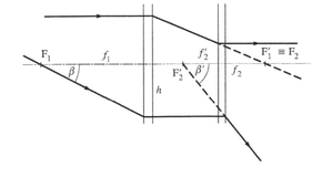 Optikai rendszer fókuszpontjai és tengelyei Optikai rendszer fókuszpontjainak és tengelyeinek ábrázolása, jelmagyarázattal.