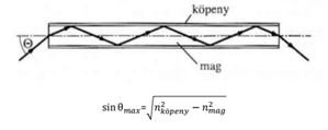Optikai szál fény terjedése és maximális szög képlete Optikai szál keresztmetszete, fény terjedése a magban és köpenyben, maximális szög képlete.