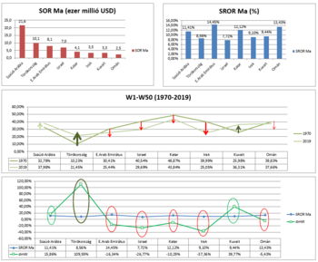 Országok gazdasági mutatói 1970-2019 között Grafikonok és táblázatok különböző országok gazdasági mutatóiról 1970-2019 között, beleértve SOR Ma és SROR Ma adatokat.