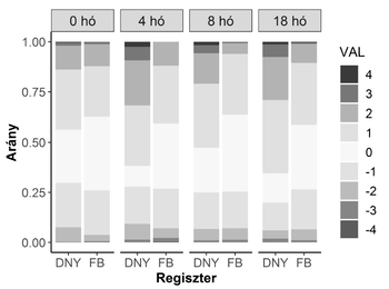 Oszlopdiagram, amely a DNY és FB regiszterek arányait mutatja 0, 4, 8, 18 hónapnál, szürke árnyalatokkal jelölve a VAL értékeket -4-től 4-ig.