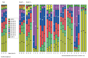 Oszlopdiagram árkategóriákban mutatja a költségeket Oszlopdiagram különböző árkategóriákban mutatja a költségeket, jelmagyarázattal.