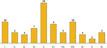 Oszlopdiagram, amely az egyes hónapokhoz tartozó értékeket mutatja, I-től XI-ig.