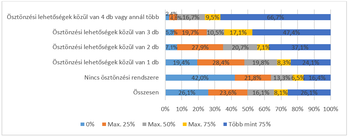Diagram az ösztönzési lehetőségek számának százalékos eloszlásáról különböző kategóriákban.