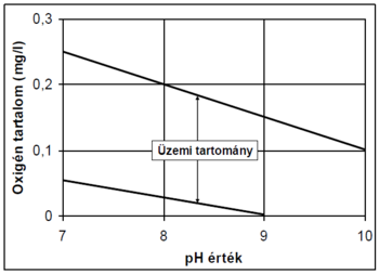 Grafikon az oxigén tartalom változásáról a pH érték függvényében, üzemi tartomány jelöléssel.