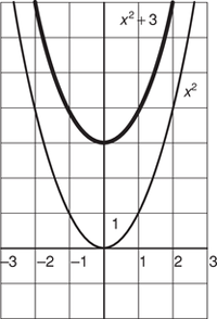 Grafikon két parabolával, az x^2 és az x^2 + 3 függvények ábrázolásával.
