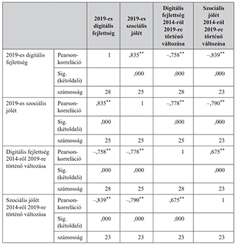 Táblázat a Pearson-korrelációról a digitális fejlettség és szociális jólét között 2019-ben és 2014-2019 közötti változásaik.