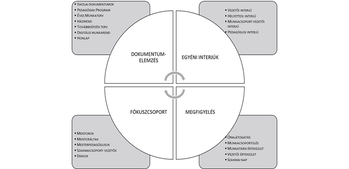 Kördiagram a pedagógiai értékelés módszereiről: dokumentumelemzés, egyéni interjúk, fókuszcsoport és megfigyelés.