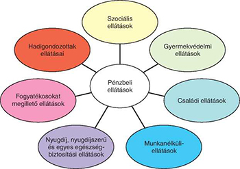 Pénzbeli ellátások típusai Diagram a pénzbeli ellátások típusairól, mint szociális, gyermekvédelmi, családi, munkanélküli, nyugdíj, fogyatékosok és hadigondozottak ellátásai.
