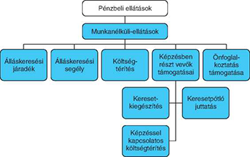 Pénzbeli ellátások és munkanélküli-ellátások kategóriái Diagram a pénzbeli ellátásokról, beleértve a munkanélküli-ellátásokat és azok kategóriáit.