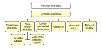 Pénzbeli és szociális ellátások kategóriái Diagram a pénzbeli és szociális ellátások kategóriáiról, mint időskorúak járadéka, aktív korúak ellátásai, lakásfenntartási támogatás, ápolási díj, átmeneti segély, temetési segély.