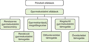 Pénzbeli és gyermekvédelmi ellátások rendszere Diagram a pénzbeli ellátások és gyermekvédelmi ellátások különböző formáiról, mint rendszeres kedvezmény, gyermektartásdíj megelőlegezése, kiegészítő támogatás.