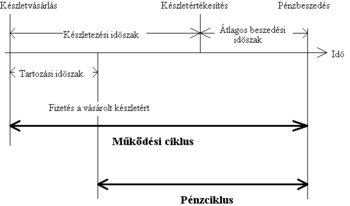 Diagram a készletvásárlás, készletértékesítés és pénzbeszedés folyamatáról, működési és pénzciklus időszakokkal.