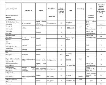 Táblázat pénzintézetek tranzakcióiról, állami részesedés, vevő, eladó, költségek.