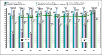 Diagram a pénzügyi minősítések alakulásáról 2012 és 2021 között, különböző kategóriákban.