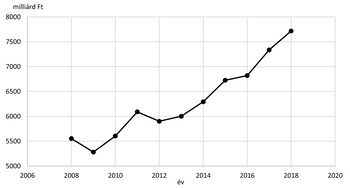 Vonaldiagram, amely a pénzügyi adatok alakulását mutatja 2006 és 2019 között milliárd forintban.