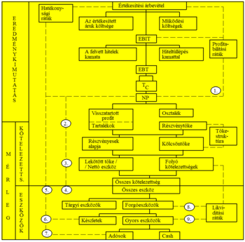 Pénzügyi diagram, amely az eredménykimutatás és mérleg elemeit mutatja be, beleértve a hatékonysági, profitabilitási, tőkeszerkezeti és likviditási mutatókat.