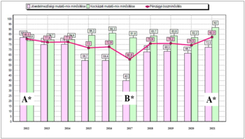Diagram a jövedelmezőségi és kockázati mutató-mix minősítéséről, valamint a pénzügyi összminősítésről 2012-2021 között.
