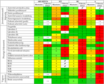Táblázat pénzügyi mutatókkal, minősítéssel és változás irányával négy cég esetében: AKI-MINTA, HT, BC, A.
