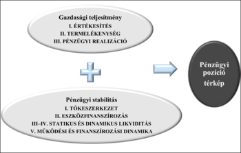 Pénzügyi pozíció térkép diagram Diagram a gazdasági teljesítmény és pénzügyi stabilitás összefüggéséről, pénzügyi pozíció térképet eredményezve.
