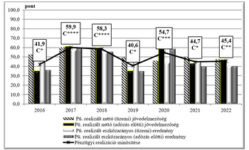 Pénzügyi realizáció minősítése 2016-2022 Diagram a pénzügyi realizáció minősítéséről 2016 és 2022 között, különböző jövedelmezőségi mutatók alapján.
