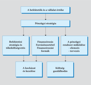 Pénzügyi stratégia folyamatábra Folyamatábra a pénzügyi stratégia elemeiről, beleértve a befektetési stratégiát, finanszírozást, a pénzügyi rendszer működését, kockázatkezelést és költséggazdálkodást.