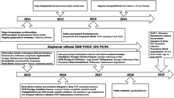 Pénzügyi szabályozások és változások idővonala Magyarországon 2011 és 2019 között, beleértve készpénzfelvételt, online pénztárgépeket és alapkamat-változást.