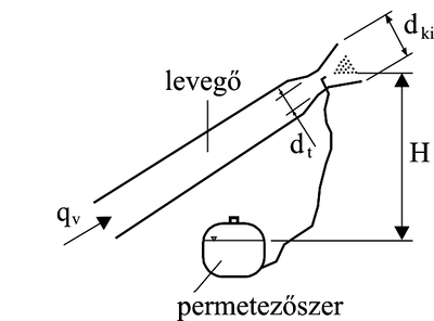 Permetező rendszer sematikus ábrája, levegő és permetezőszer áramlásának bemutatása jelmagyarázattal