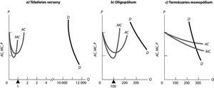 Három diagram a piaci struktúrákról: tökéletes verseny, oligopólium, természetes monopólium, AC, MC és D görbékkel.