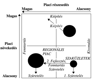 Piaci növekedés és részesedés mátrix, amely különböző stratégiákat mutat be: kiépítés, fenntartás, szüretelés, kivonulás.