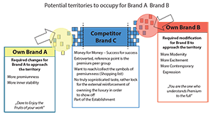 Piaci pozíciók diagramja: Own Brand A, Competitor Brand C, Own Brand B Diagram három márka piaci pozíciójáról: Own Brand A, Competitor Brand C, Own Brand B.
