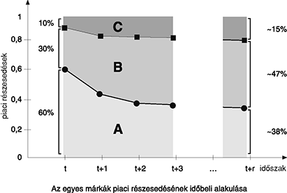 Piaci részesedés grafikon az egyes márkák időbeli alakulásáról Grafikon az egyes márkák piaci részesedésének időbeli alakulásáról, A, B, C márkák, időszakok t, t+1, t+2, t+3, t+r.