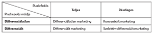 Táblázat a piackezelés módjáról és a piaclefedés típusairól, differenciálatlan és differenciált marketing, teljes és részleges lefedés.