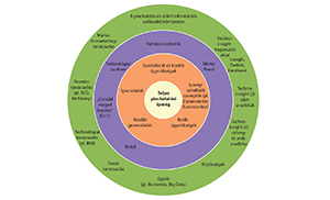 Piackutatási iparág szereplői és szintjei koncentrikus körökben A piackutatási iparág különböző szintjei és szereplői koncentrikus körök formájában, beleértve tanácsadást, technológiát és analitikát.