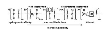 Polimerek szerkezeti képletei különböző kölcsönhatásokkal és polaritás növekedésével.