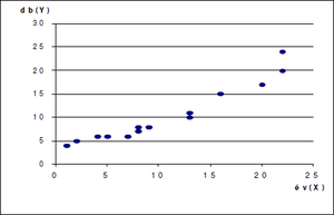 Pontdiagram, amely az évek (X) és darabszám (Y) közötti kapcsolatot ábrázolja.