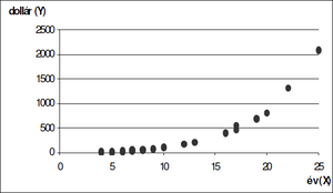Pontdiagram, amely az évek és dollár értékek közötti kapcsolatot ábrázolja, X tengelyen az évek, Y tengelyen a dollár értékek.