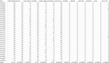 Táblázat különböző kategóriákban pontszámokkal, átlagértékekkel az alsó sorban.