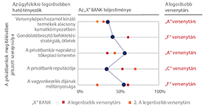 Privátbankok megítélése az ügyfelekre ható tényezők alapján Grafikon a privátbankok megítéléséről az ügyfelekre ható tényezők alapján, az 'X' bank és a legerősebb versenytárs teljesítményével.