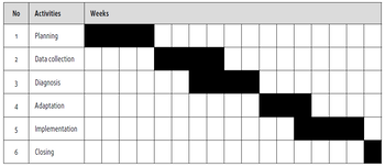 Gantt diagram, amely a projekt szakaszait és azok időbeli eloszlását mutatja be, beleértve a tervezést, adatgyűjtést, diagnózist, adaptációt, megvalósítást és lezárást.
