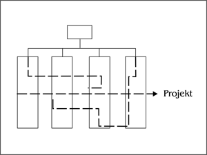 Diagram, amely egy projekt szervezeti struktúráját mutatja be, hierarchikus elrendezésben.