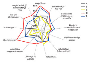 Radar diagram különböző évek adataival Radar diagram különböző színű vonalakkal és százalékos értékekkel