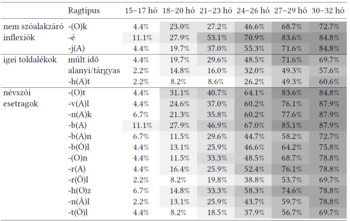 Ragtípusok gyakorisága különböző életkorokban Táblázat a ragtípusok előfordulási gyakoriságáról különböző életkorokban, hónapok szerint.