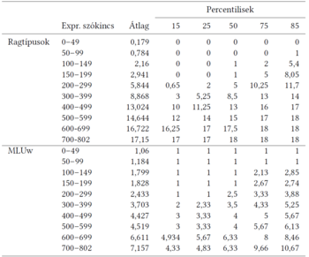 Ragtípusok és MLUw percentilisek táblázata Táblázat a ragtípusok és MLUw értékek átlagával és percentiliseivel különböző szókincs tartományokban.