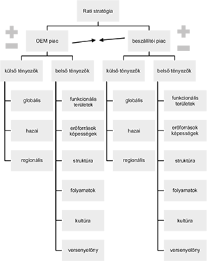 Rati stratégia: OEM és beszállítói piac tényezői Rati stratégia diagram, OEM és beszállítói piac külső és belső tényezői, mint globális, hazai, regionális, funkcionális területek, erőforrások képességek, struktúra, folyamatok, kultúra, versenyelőny.