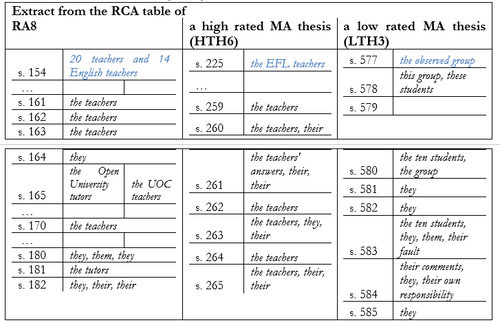Table comparing high and low rated MA thesis with references to teachers and students.